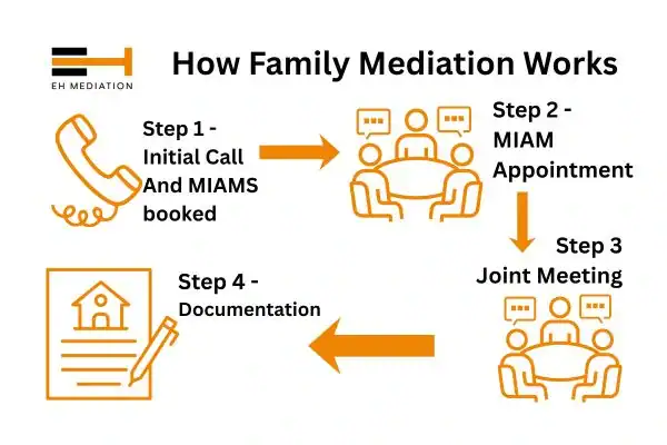 EH mediation - family mediation Salford process